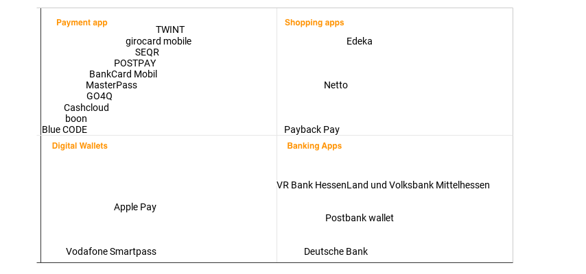 Mobile Payment market map for DACH-region